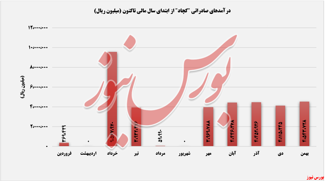 روند درامد صادراتی کچاد+بورس نیوز