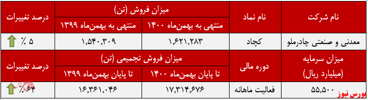 فروش ماهانه معدنی و صنعتی چادرملو+بورس نیوز