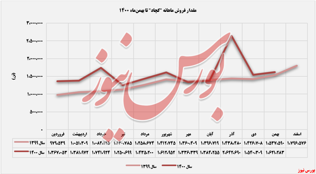 روند فروش ماهانه کچاد+بورس نیوز