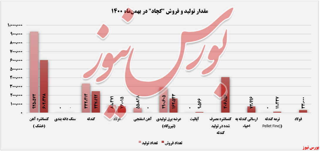 فروش ماهانه مقدار تولید و فروش کچاد+بورس نیوز