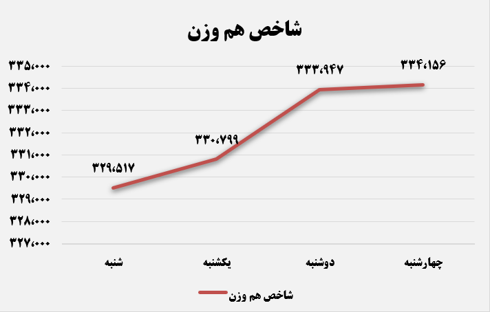 شاخص هفتگی