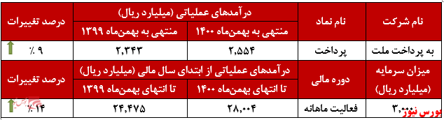 عملکرد ماهانه پرداخت+بورس نیوز