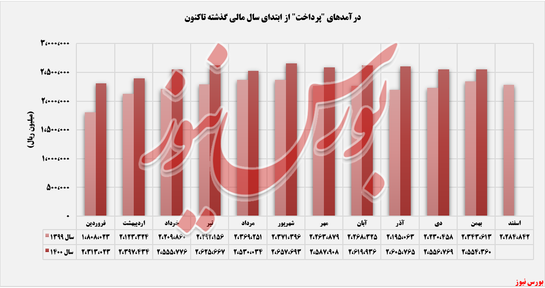 روند کسب درآمدهای به پرداخت ملت+بورس نیوز