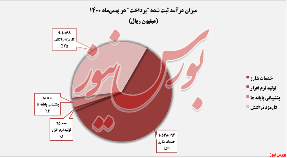 عمده‌ ترین درآمد ماهانه پرداخت+بورس نیوز