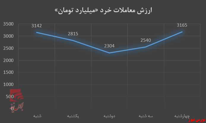 نوسان‌های هفتگی تابلوی بورس