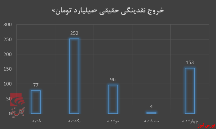 نوسان‌های هفتگی تابلوی بورس