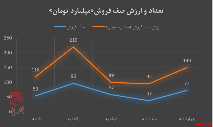 نوسان‌های هفتگی تابلوی بورس