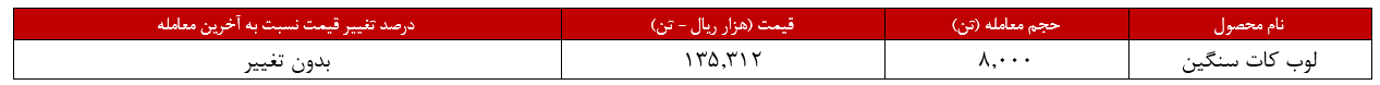 تمام سبد کالایی پالایش نفت تهران، به‌فروش رسید