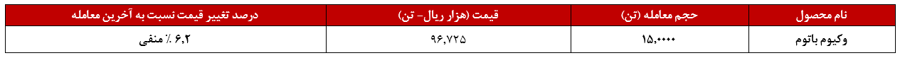 کاهش ۶,۲ درصدی نرخ وکیوم باتوم پالایش نفت امام خمینی