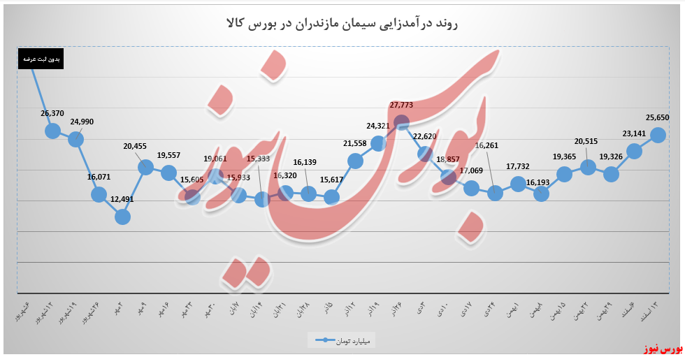 سیمان مازندران و درآمد ۲۵,۶ میلیارد تومانی در بورس کالا