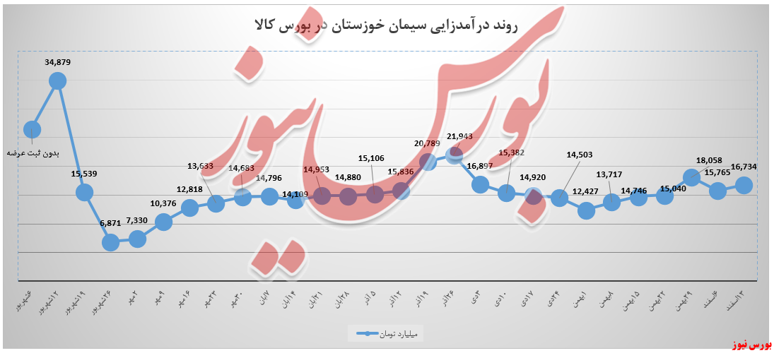 سیمان خوزستان ریزش هفته گذشته را جبران نکرد