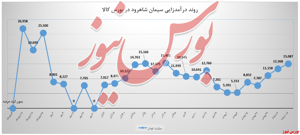 روند صعودی سیمان شاهرود با شیب ۱۳ درصدی