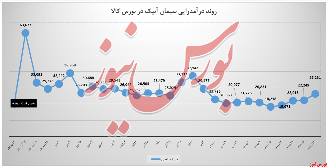 درآمد‌های سابیک ۱۸ درصد بیشتر شد