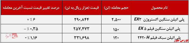 عملکرد هفتگی پتروشیمی امیرکبیر+بورس نیوز