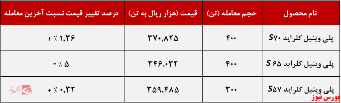 عملکرد هفتگی پتروشیمی آبادان+بورس نیوز