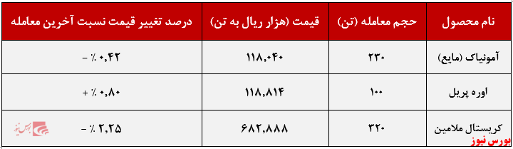 عملکرد هفتگی پتروشیمی خراسان+بورس نیوز