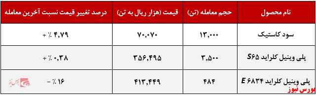 عملکرد هفتگی پتروشیمی اروند+بورس نیوز