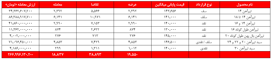 ذوب‌آهن رشد ۴۴ درصدی درآمد سبدکالایی گرفت