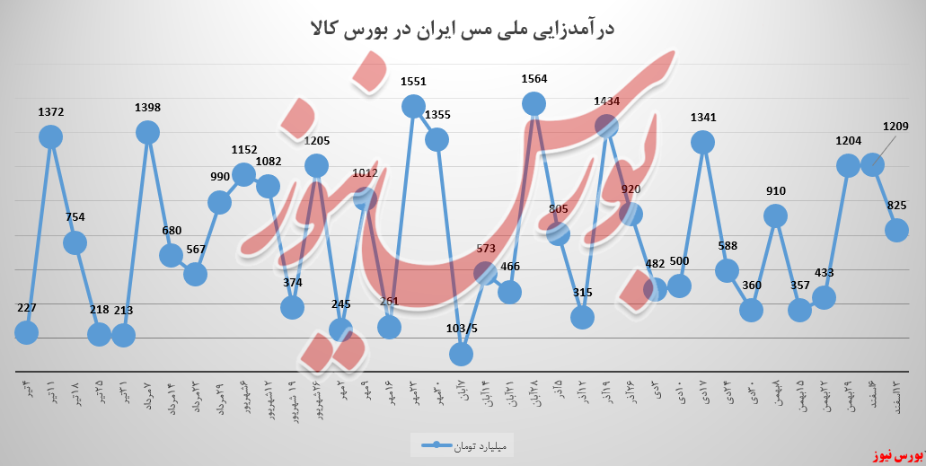 درآمدی که 