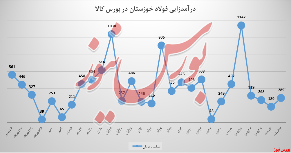 بارقه‌ای از امید به درآمد سبد فولادخوزستان بازگشت