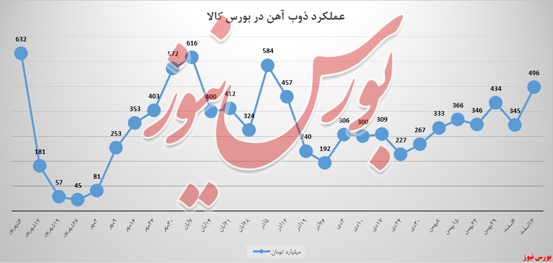 ذوب‌آهن رشد ۴۴ درصدی درآمد سبدکالایی گرفت