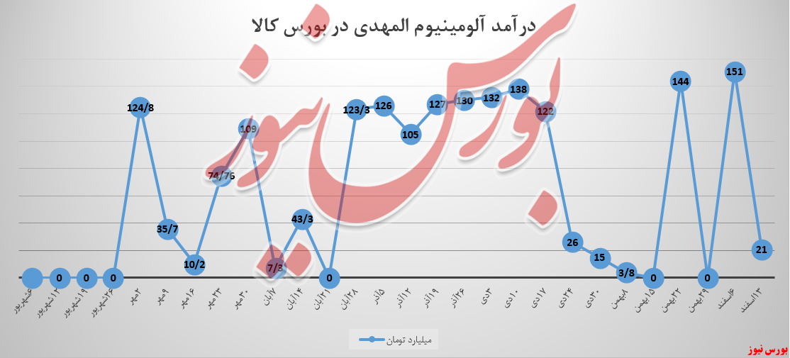 فروش «آلومینیوم المهدی» و حرکات الاکلنگی!