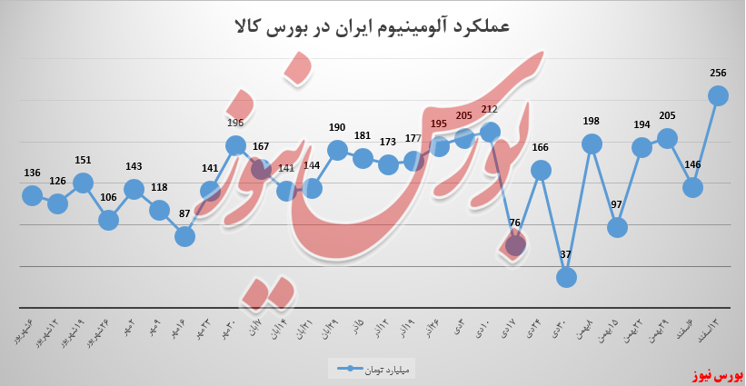 رشد ۷۴ درصدی ارزش درآمد‌های هفتگی سبد ایرالکو