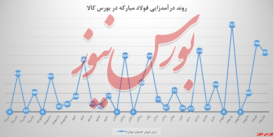 وزن تختال، سبد فولادمبارکه را سنگین کرد/ ورق سرد دیگر فروش هزارتایی در بورس کالا