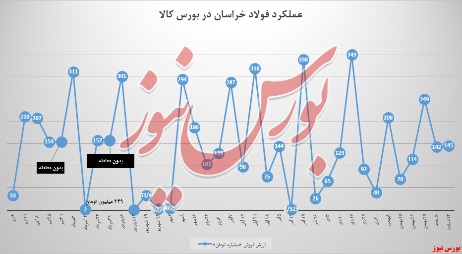 ۳,۲ میلیاردتومان سبد فروش فولادخراسان بیشتر شد