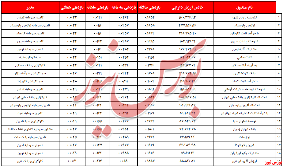 «سبدگردان فارابی» چهارگانه گرفت/ رخت سرخ از سالانه‌ها پر کشید