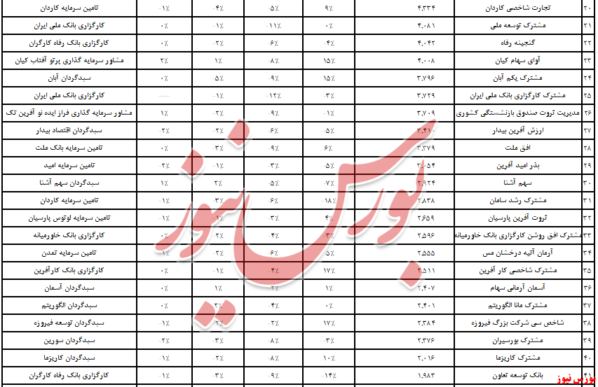 ۵۴۸ میلیارد تومان از صندوق‌های سرمایه‌گذاری کم شد