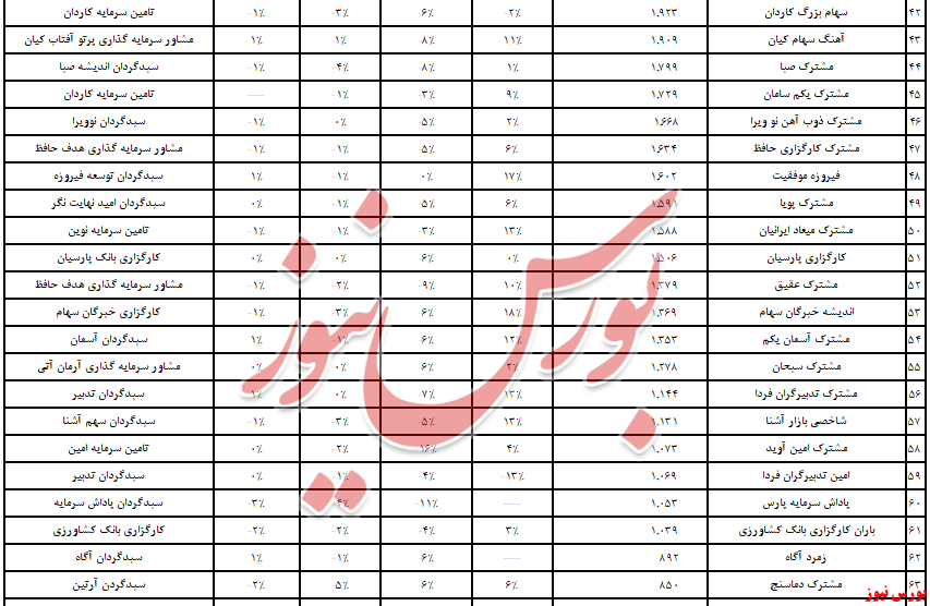 ۵۴۸ میلیارد تومان از صندوق‌های سرمایه‌گذاری کم شد