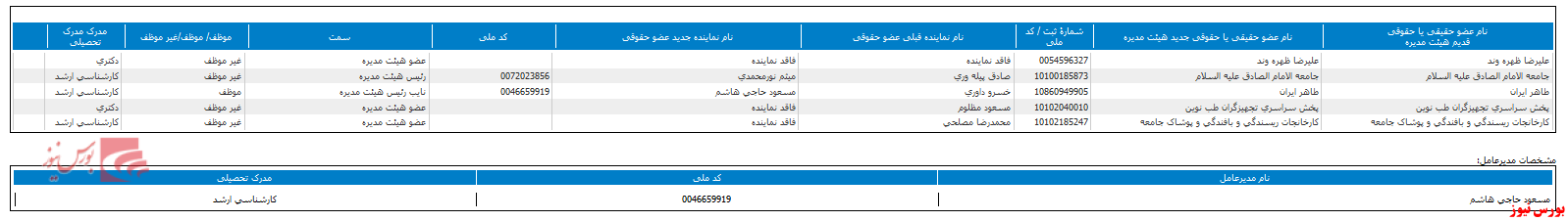 ترکیب جدید هیات مدیره