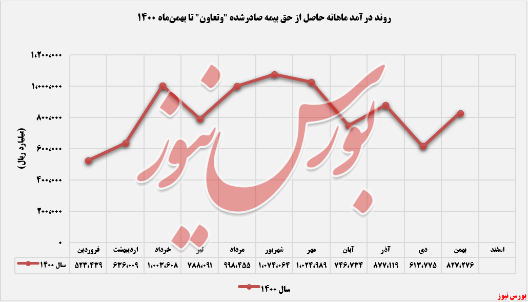 روند درآمدهای حاصل از فروش حق بیمه وتعاون+بورس نیوز