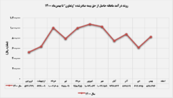 ثبت تراز مثبت ۵۹ درصدی ثبت تراز مثبت ۵۹ درصدی
