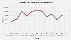 ثبت تراز مثبت ۵۹ درصدی 