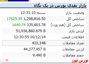 رشد ۱۷ هزار واحدی شاخص در ابتدای هفته