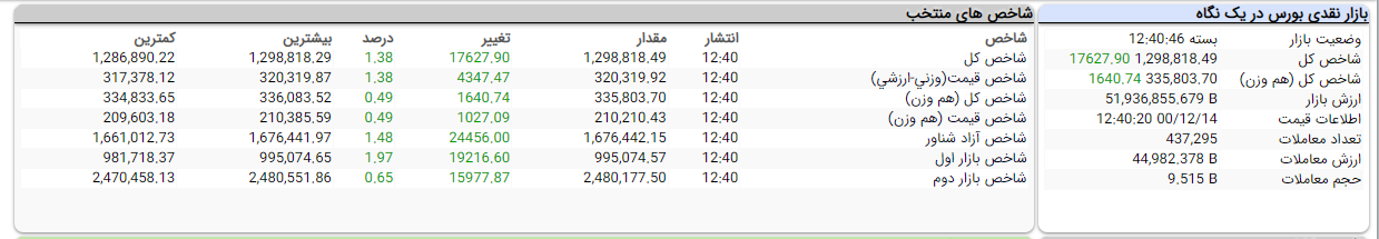 رشد ۱۷ هزارواحدی با تاثیر از کامودیتی‌ها