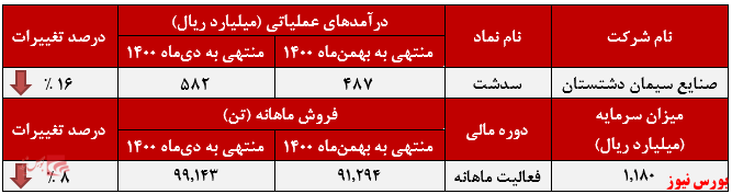 عملکرد ماهانه سیمان دشتستان+بورس نیوز