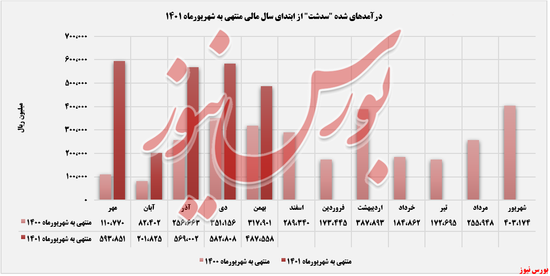 روند کسب درآمد ماهانه سدشت+بورس نیوز