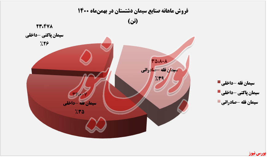 فروش ماهانه سدشت+بورس نیوز