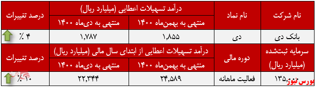 عملکرد ماهانه بانک دی+بورس نیوز