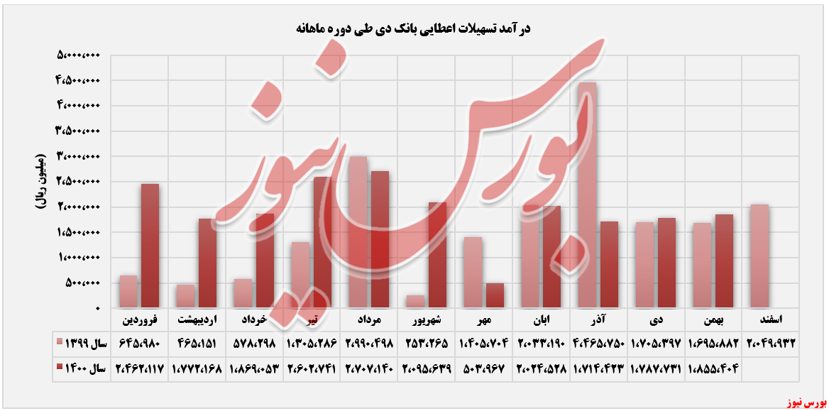 روند درآمدهای بانک دی+بورس نیوز