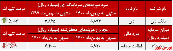 عملکرد ماهانه بانک دی+بورس نیوز