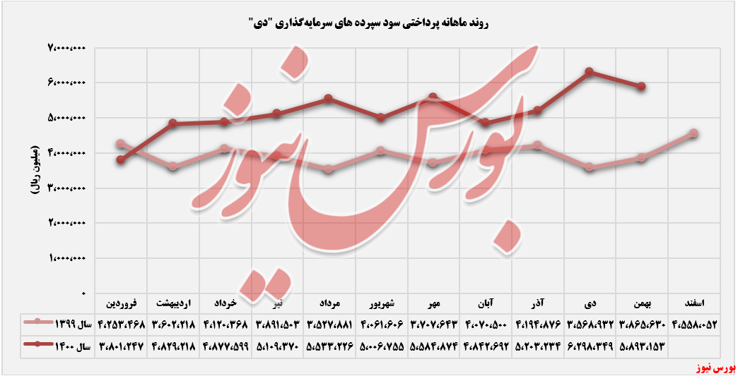 روند پرداختی های دی برای سود سپرده سرمایه گذاری+بورس نیوز