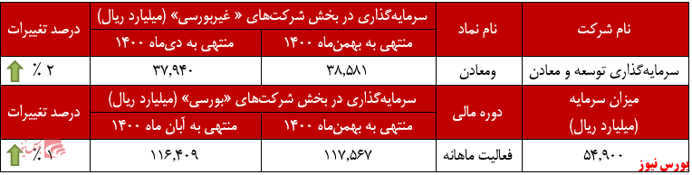 عملکرد ماهانه ومعادن+بورس نیوز