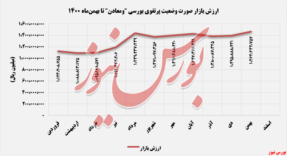 ارزش بازار سرمایه گذاری های بورسی ومعادن+بورس نیوز