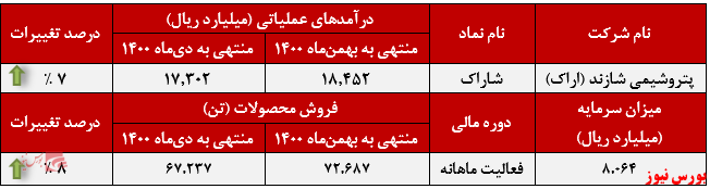 عملکرد ماهانه پتروشیمی شازند+بورس نیوز