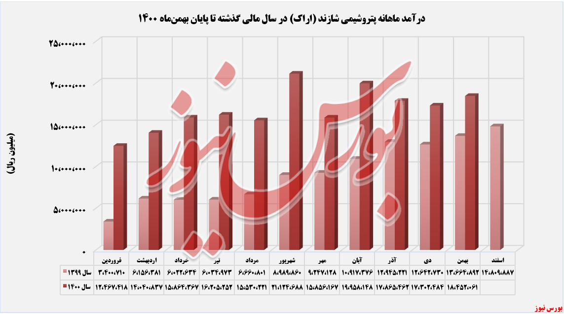 روند درآمد ماهانه شاراک+بورس نیوز