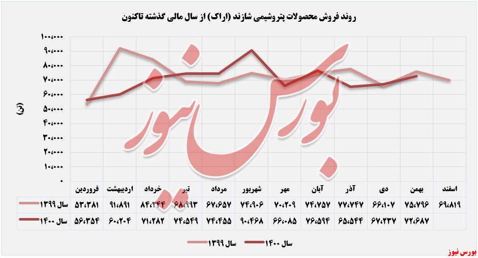 روند فروش محصولات شاراک تا بهمن ماه+بورس نیوز